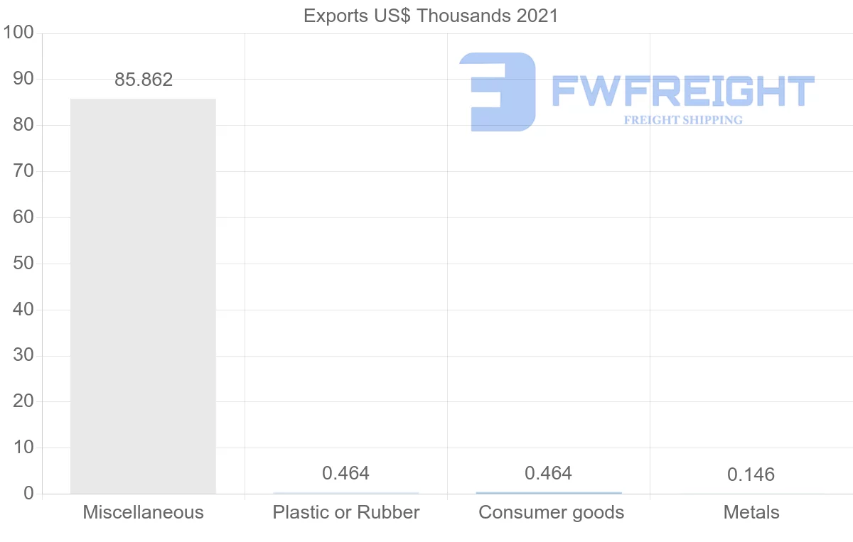 Shipping company from New Zealand to Mali
