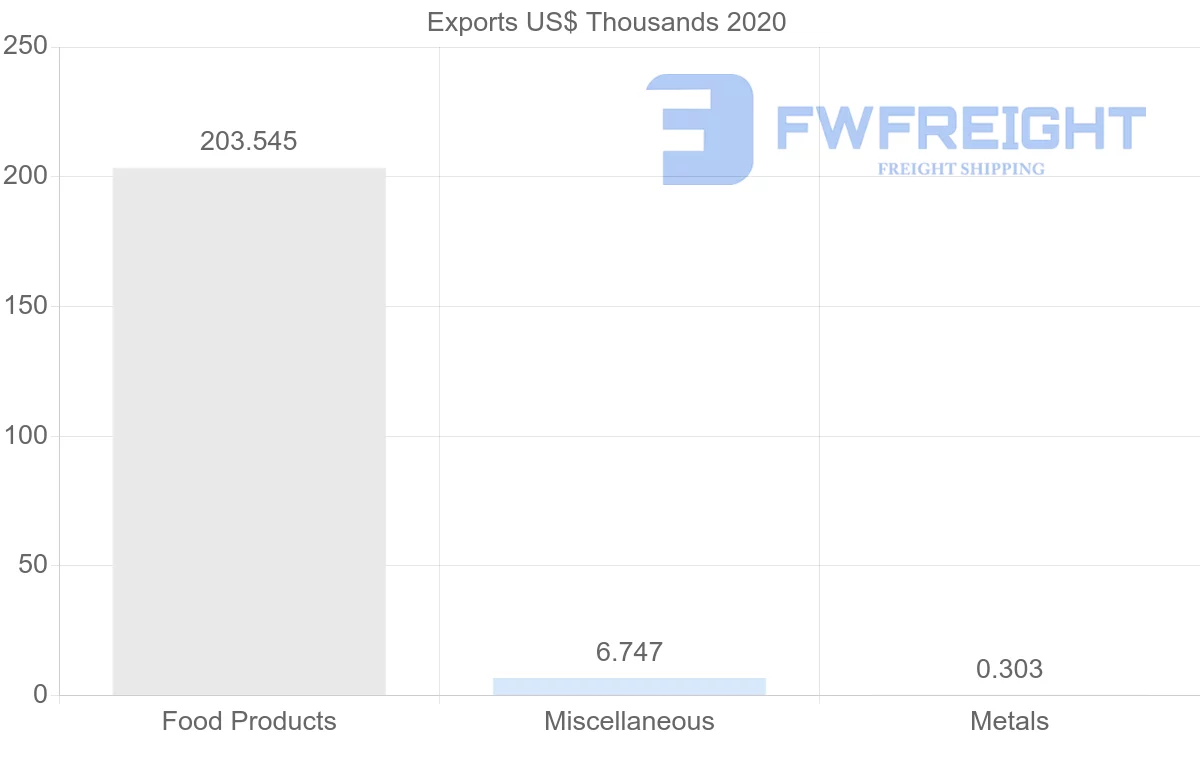 Shipping company from New Zealand to Mauritania