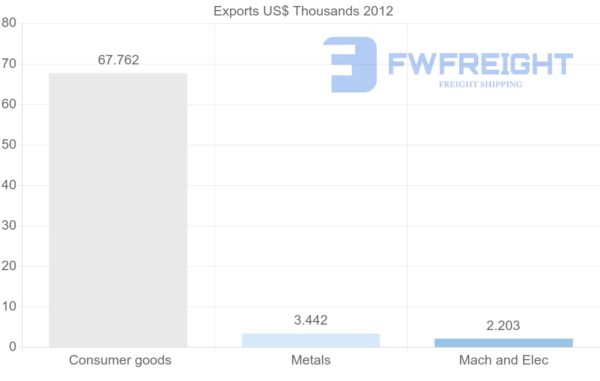 Shipping company from New Zealand to Mayotte