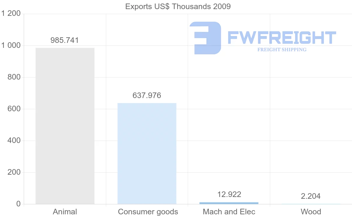 Shipping company from New Zealand to Netherlands Antilles