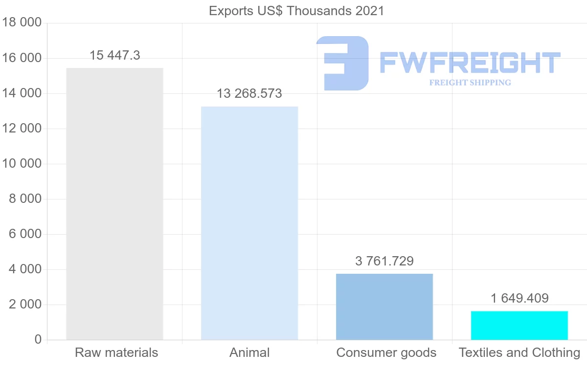 Shipping company from New Zealand to Portugal