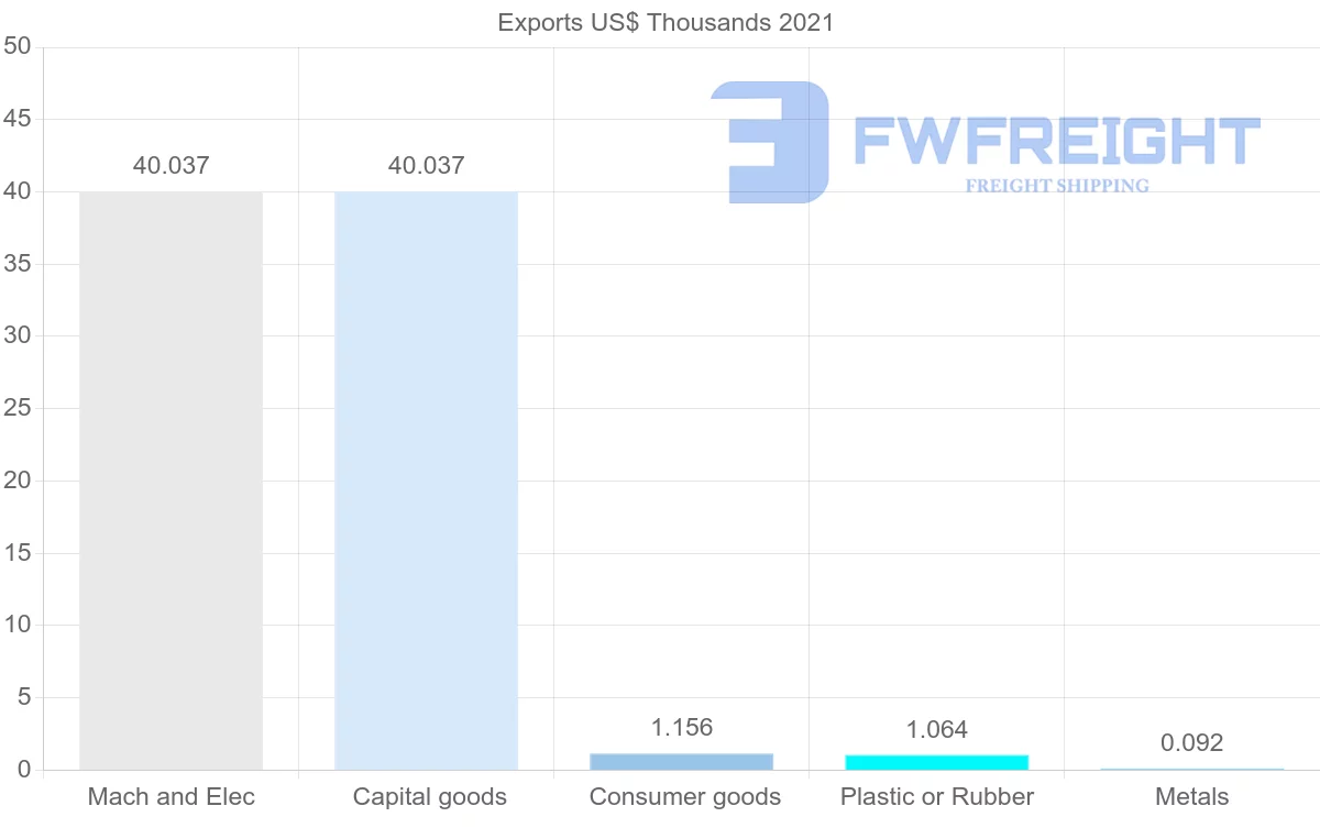 Shipping company from New Zealand to Republic of the Congo