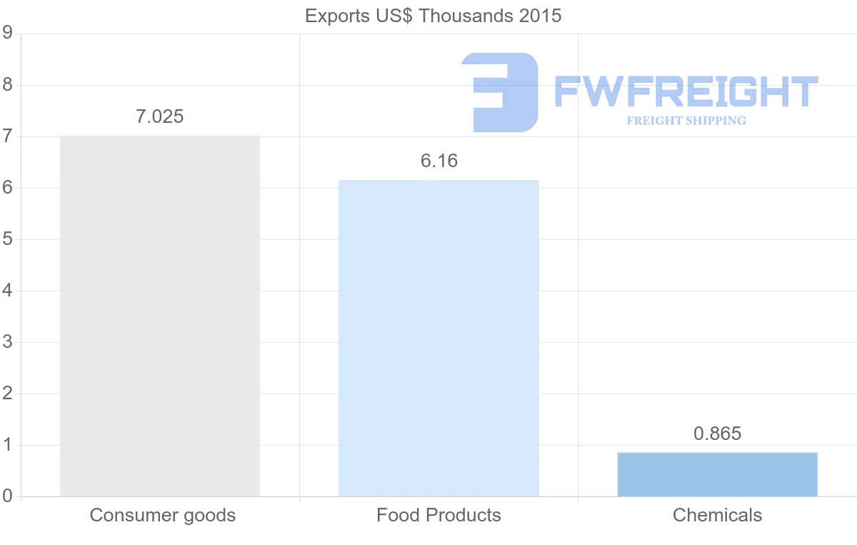 Shipping company from New Zealand to Sao Tome and Principe