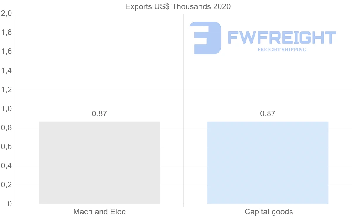 Shipping company from New Zealand to Turks and Caicos Islands
