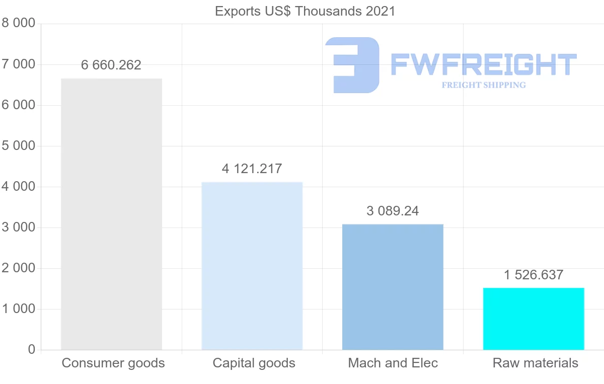 Shipping company from New Zealand to Uruguay