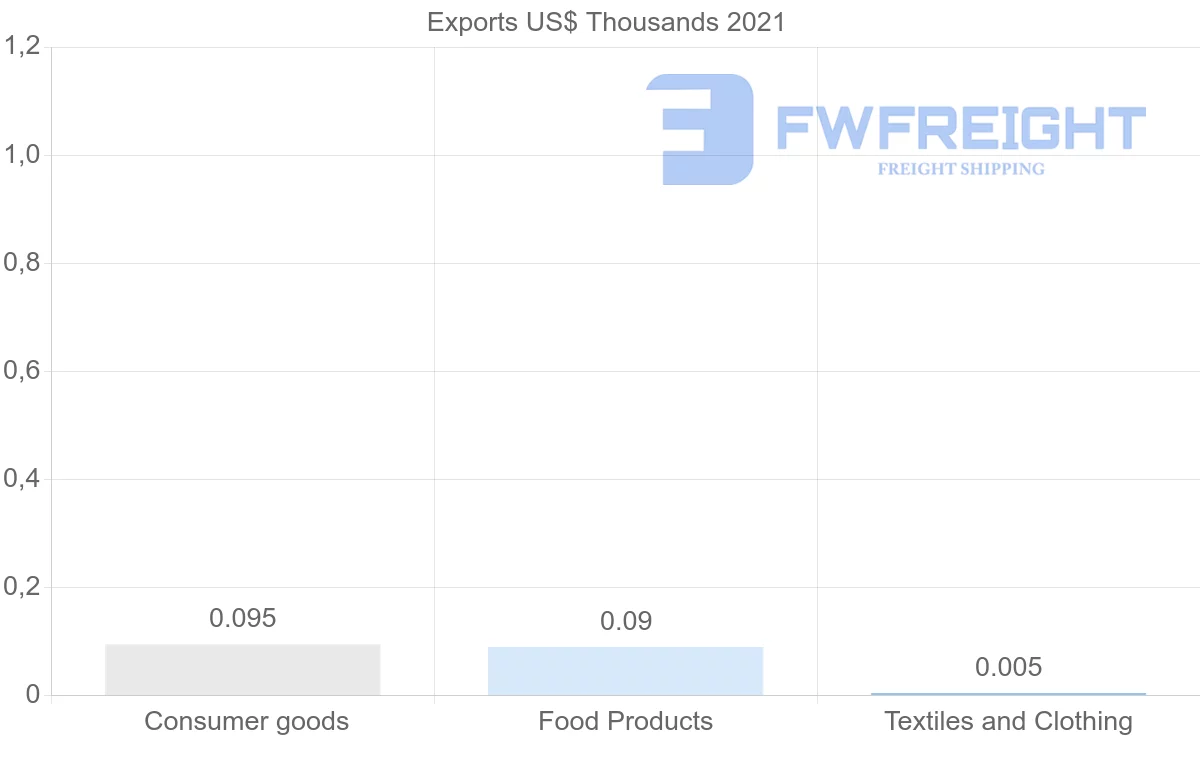 Shipping company from Nicaragua to Algeria
