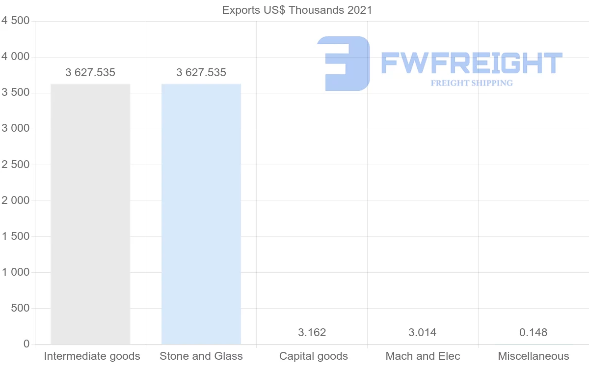Shipping company from Nicaragua to Austria