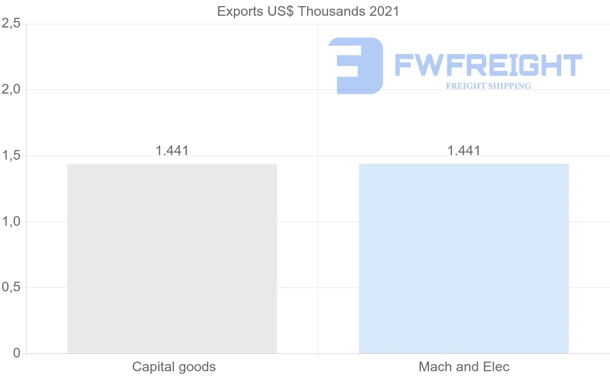 Shipping company from Nicaragua to Barbados