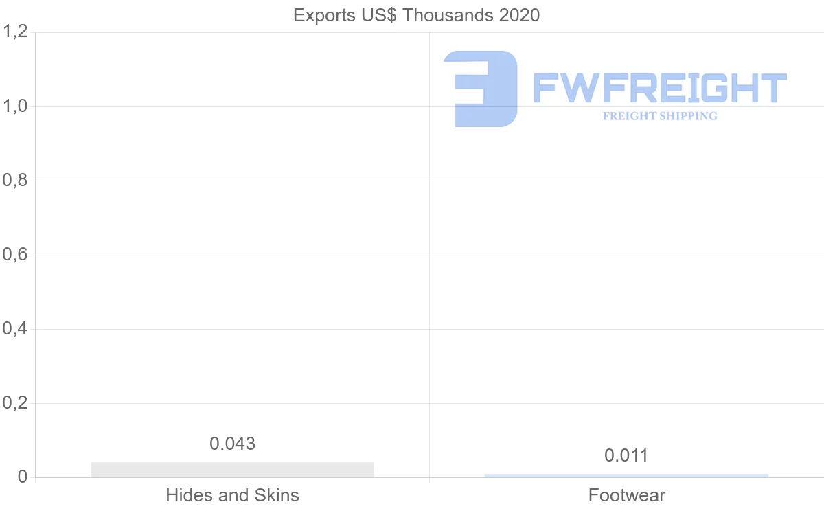 Shipping company from Nicaragua to Belize