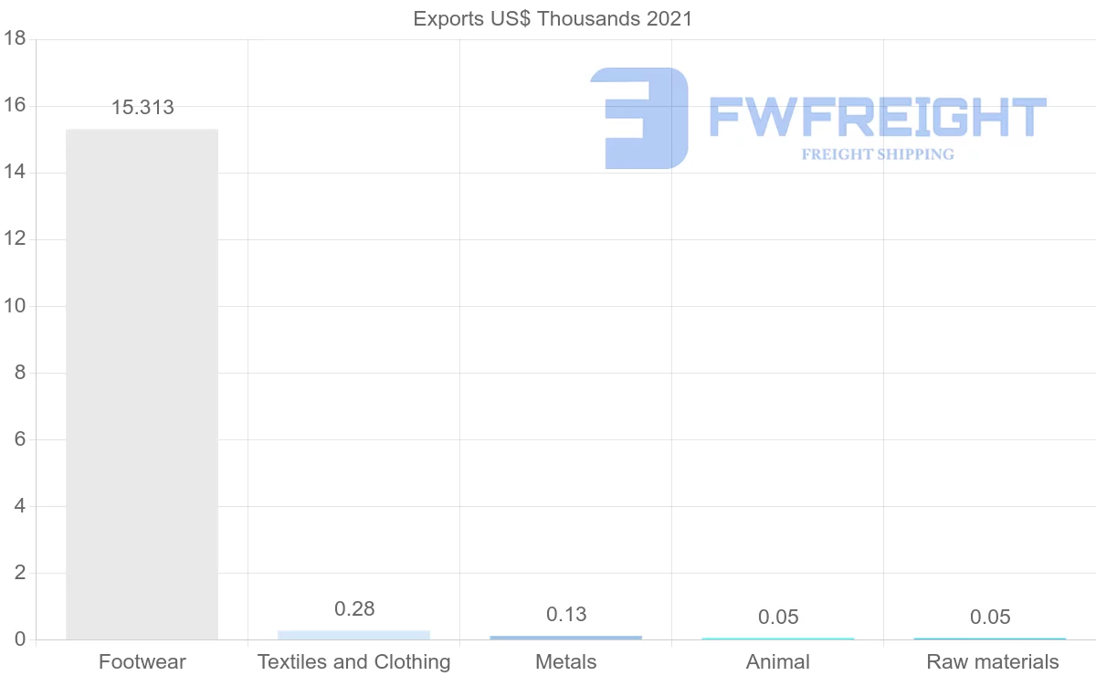 Shipping company from Nicaragua to Bolivia