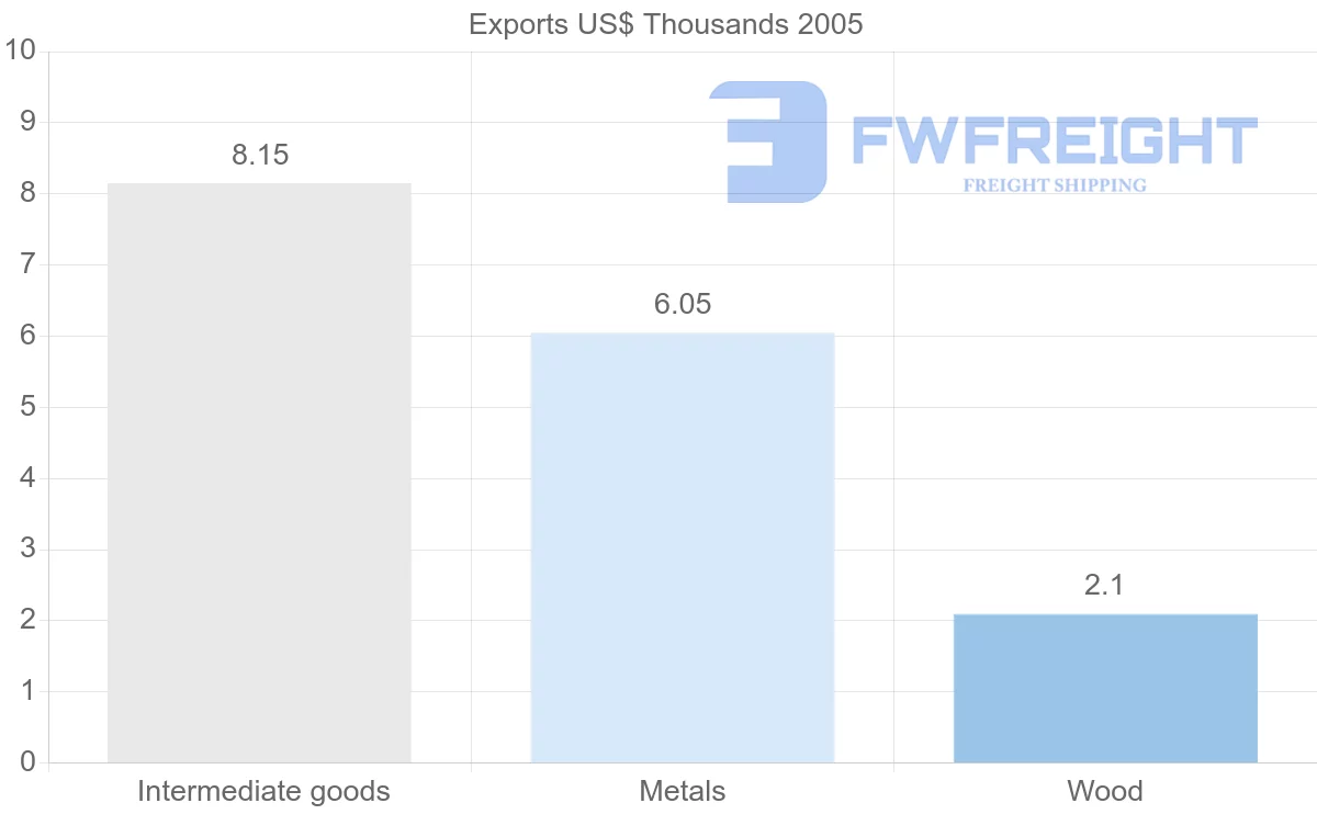 Shipping company from Nicaragua to Cape Verde