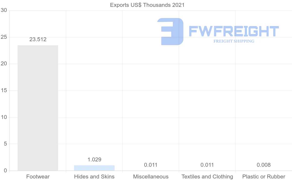 Shipping company from Nicaragua to Cyprus