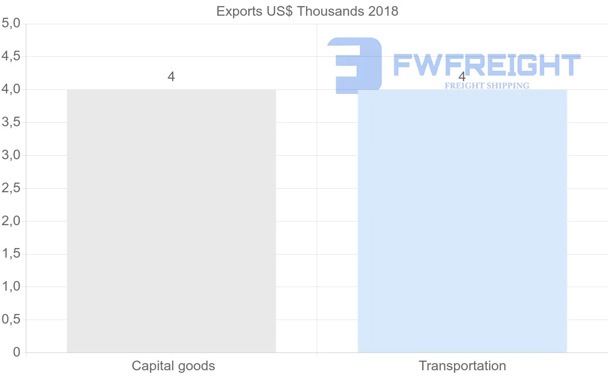 Shipping company from Nicaragua to Djibouti