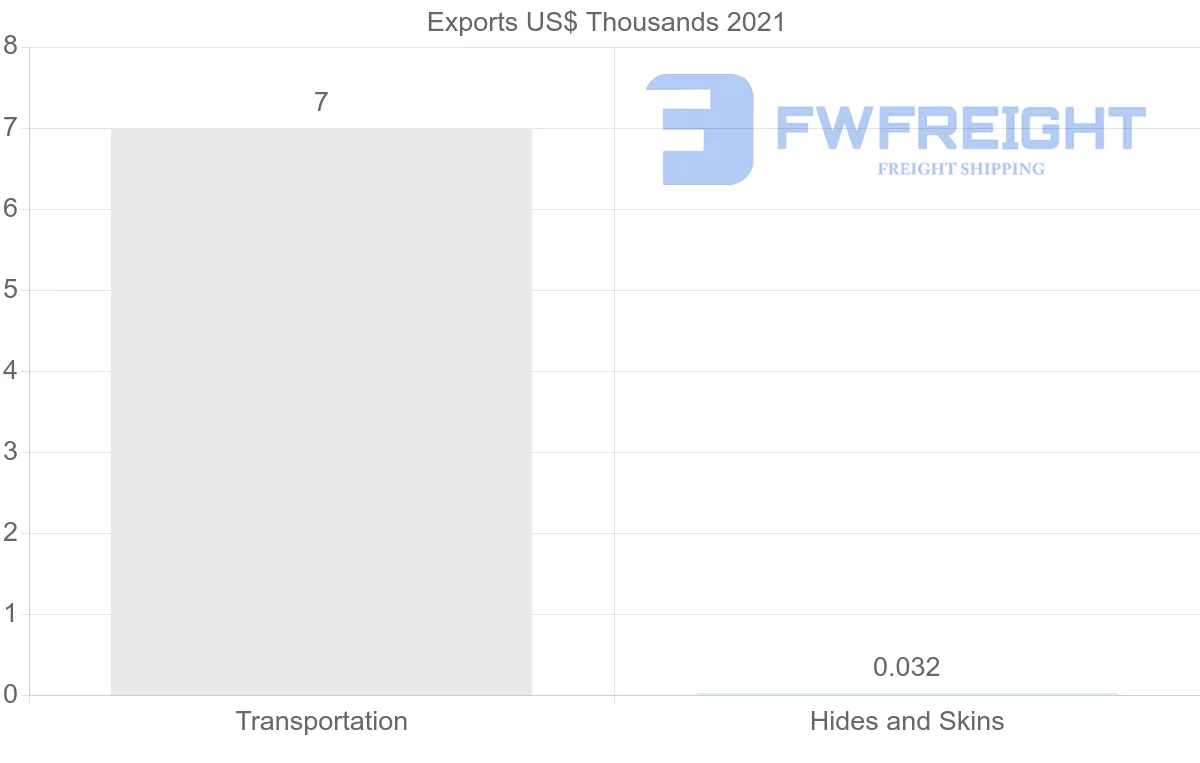 Shipping company from Nicaragua to Ecuador