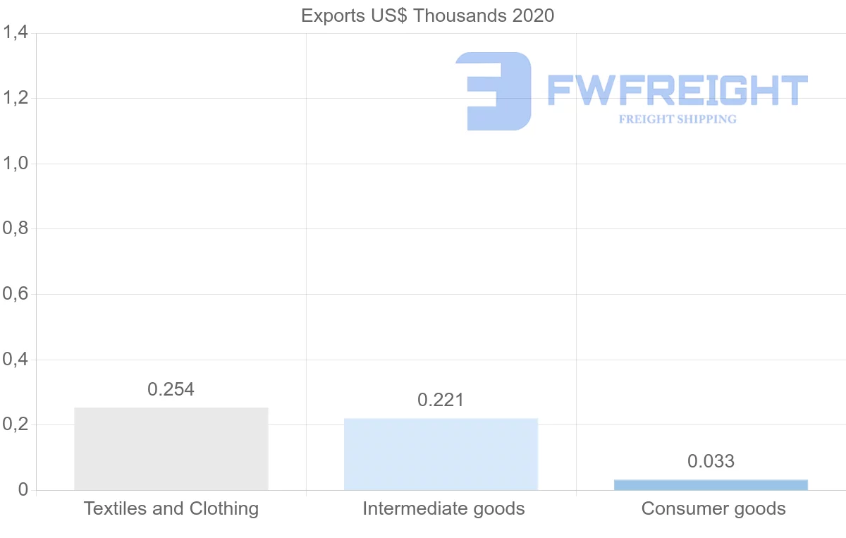 Shipping company from Nicaragua to Egypt