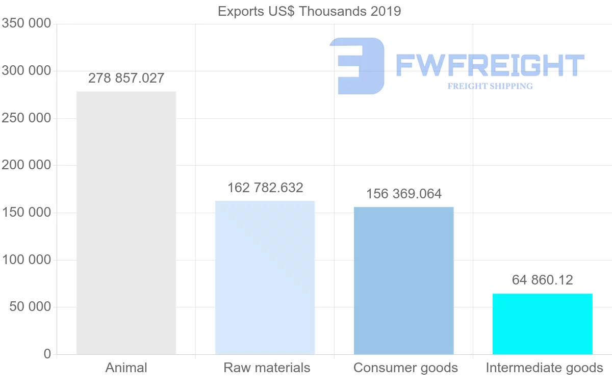 Shipping company from Nicaragua to El Salvador