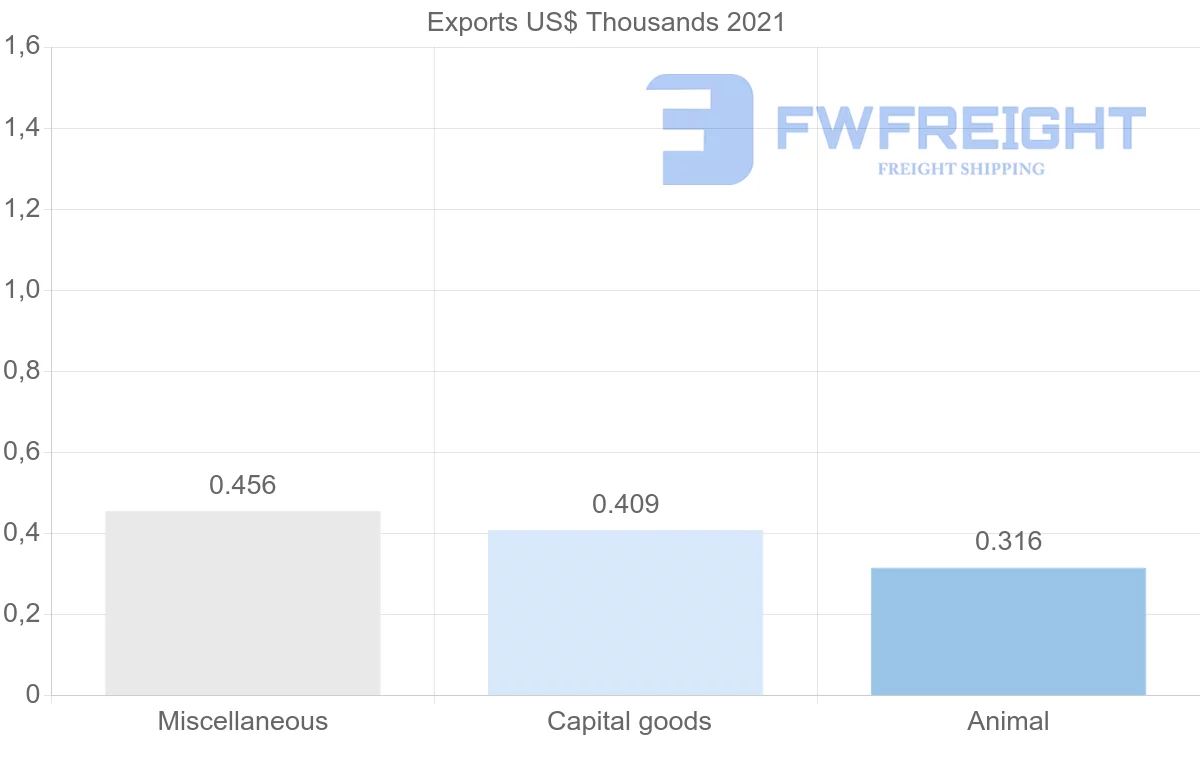 Shipping company from Nicaragua to Finland