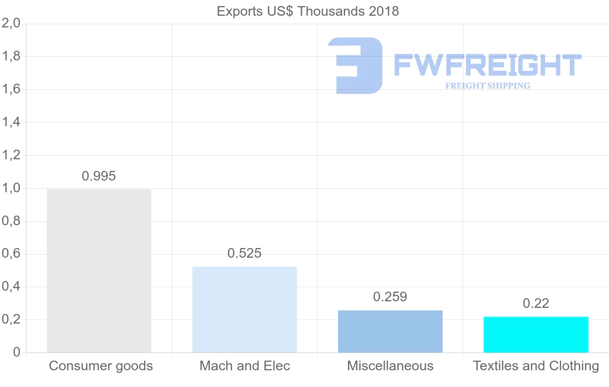 Shipping company from Nicaragua to Gambia