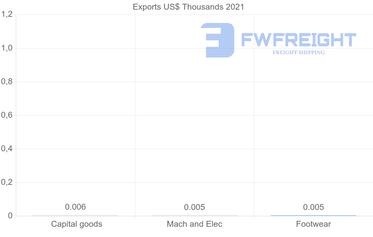 Shipping company from Nicaragua to Greece