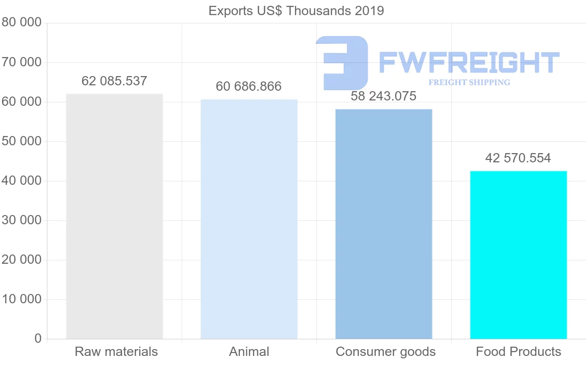 Shipping company from Nicaragua to Guatemala
