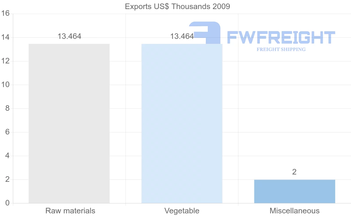 Shipping company from Nicaragua to Guinea