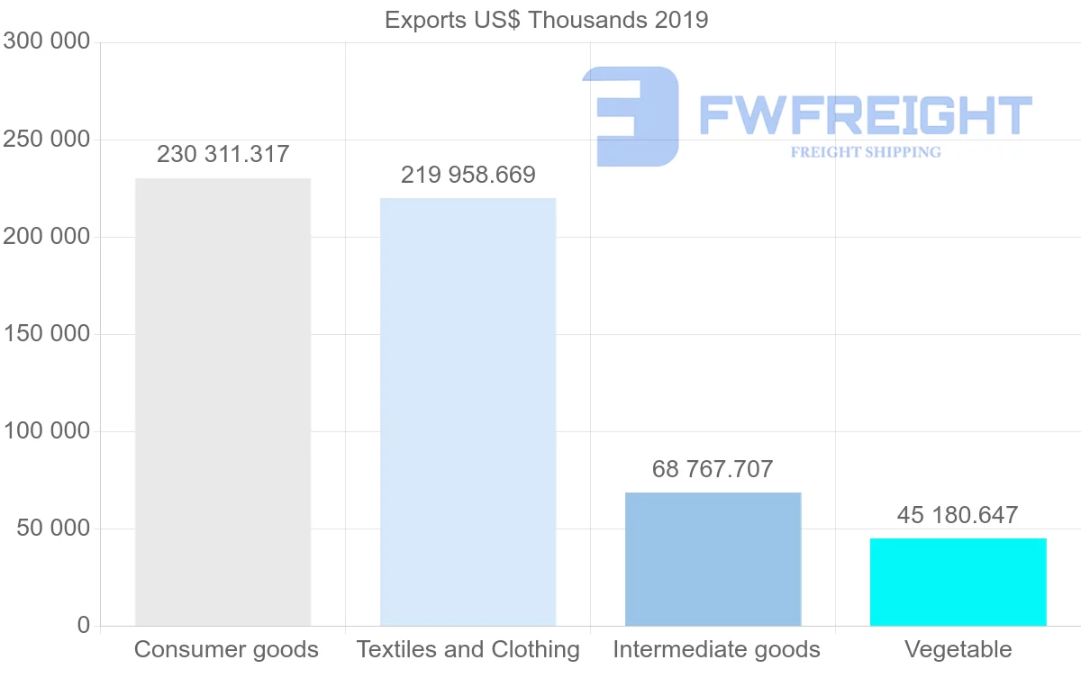 Shipping company from Nicaragua to Honduras
