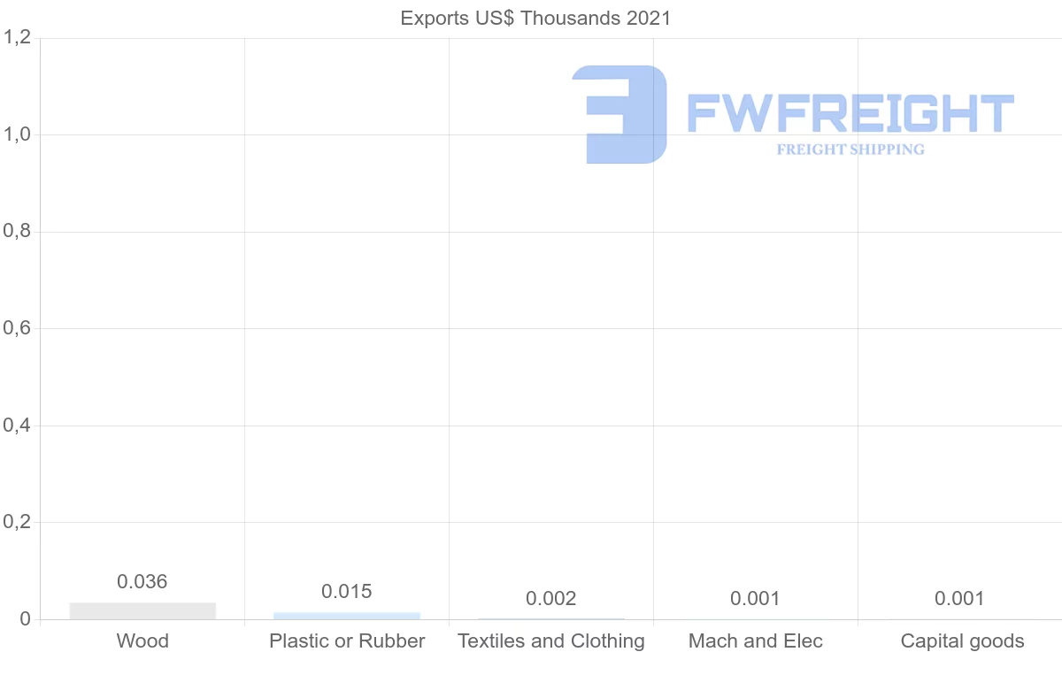 Shipping company from Nicaragua to Hungary