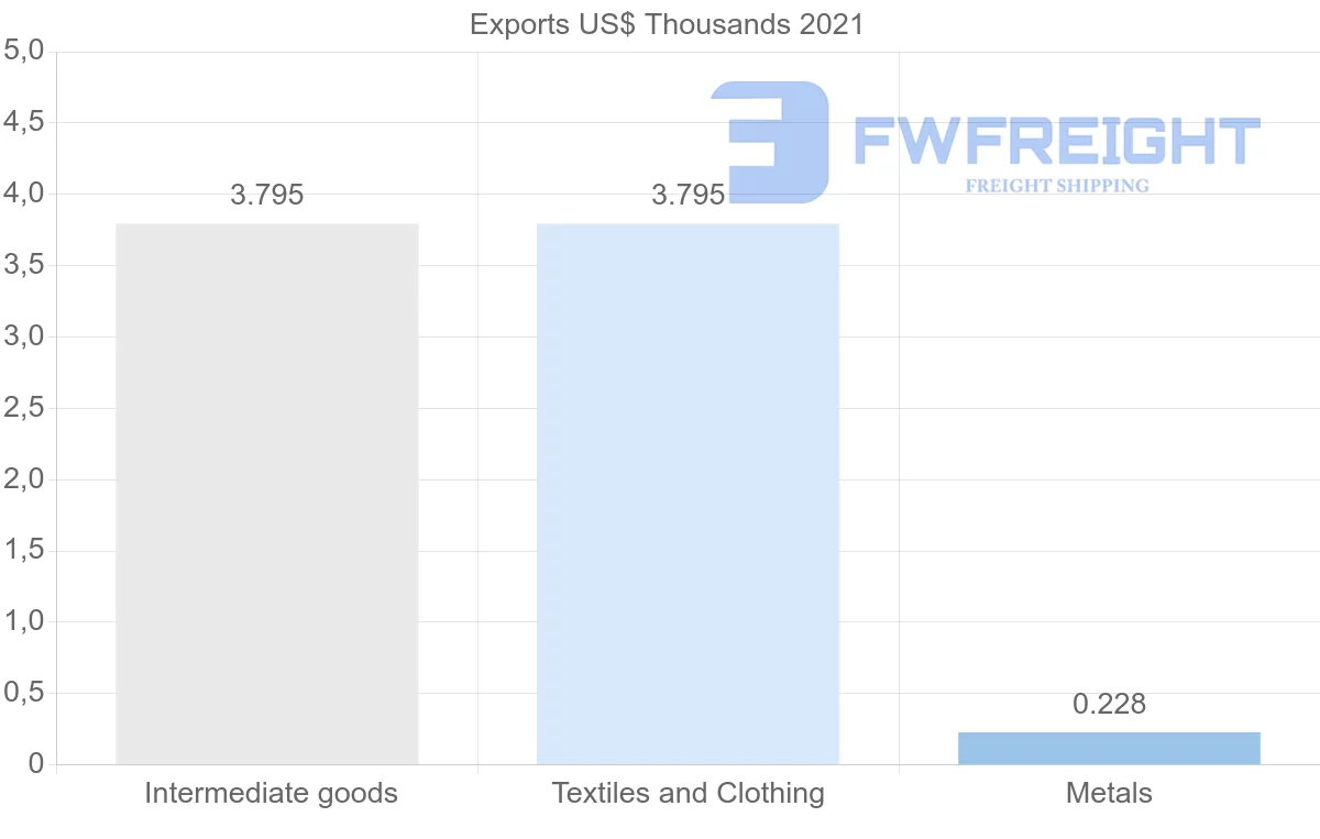 Shipping company from Nicaragua to Ireland