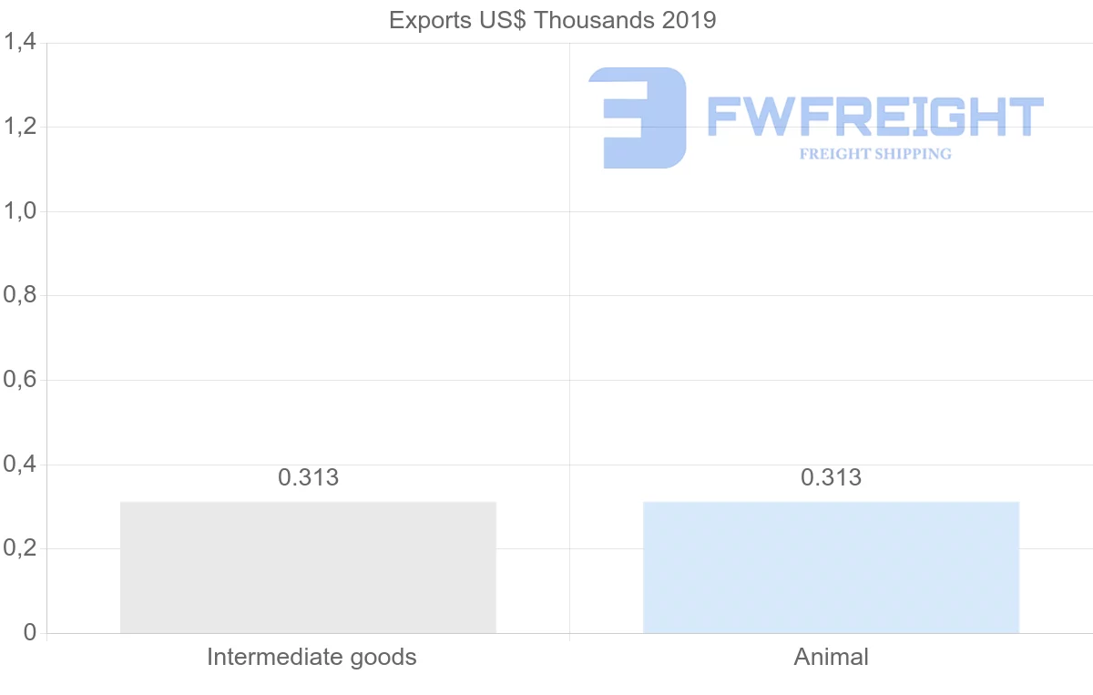 Shipping company from Nicaragua to Macao