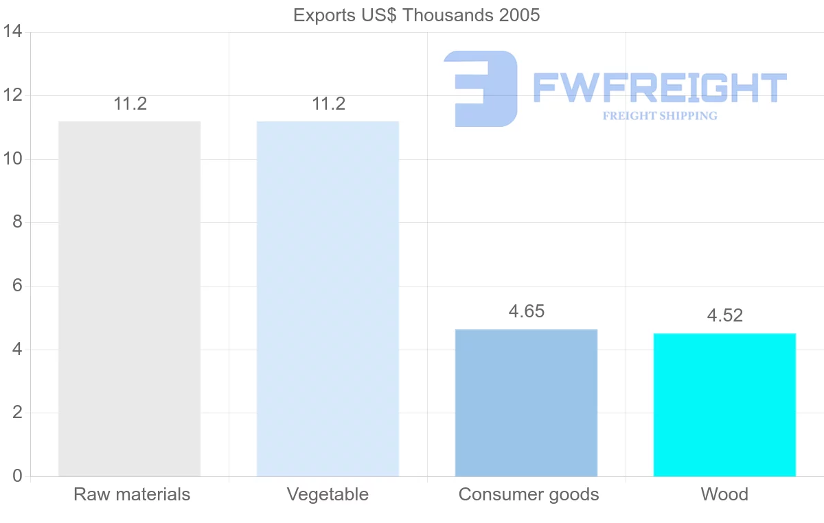 Shipping company from Nicaragua to Mauritius