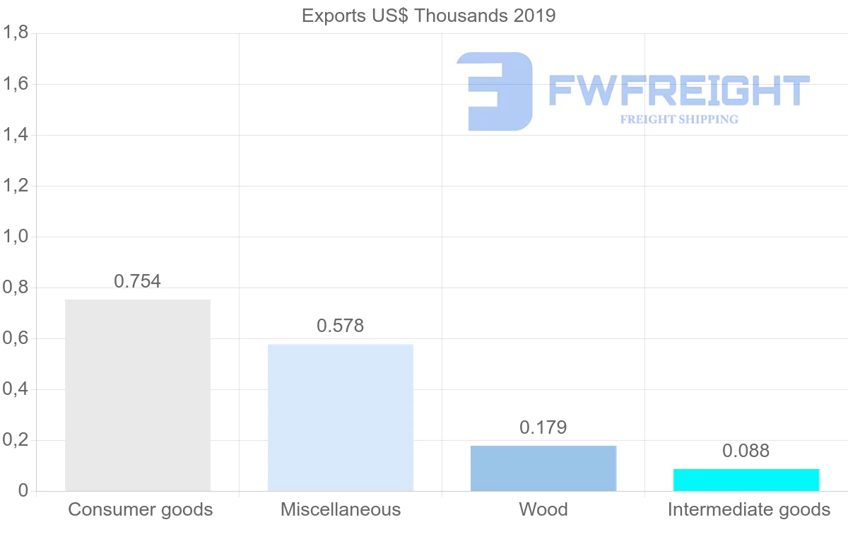 Shipping company from Nicaragua to Moldova
