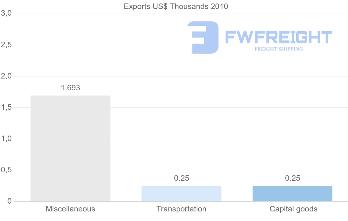 Shipping company from Nicaragua to Netherlands Antilles