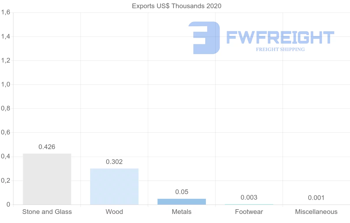 Shipping company from Nicaragua to New Zealand