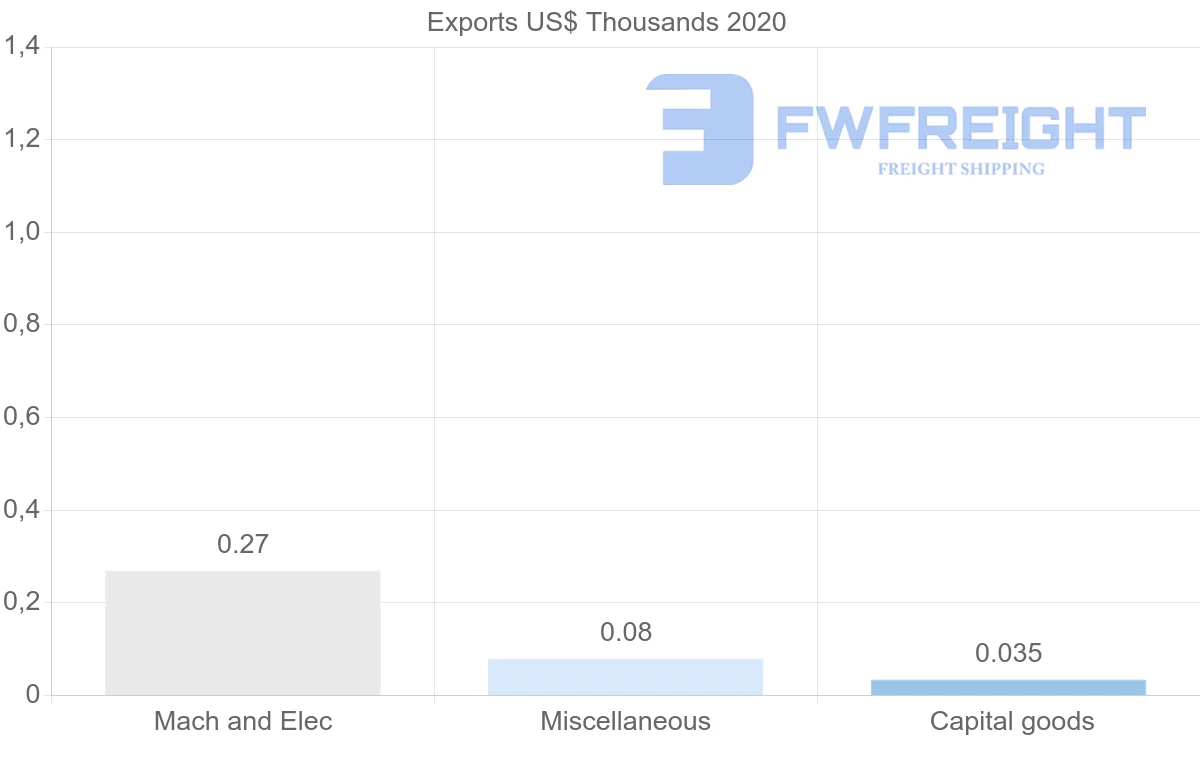 Shipping company from Nicaragua to Norway