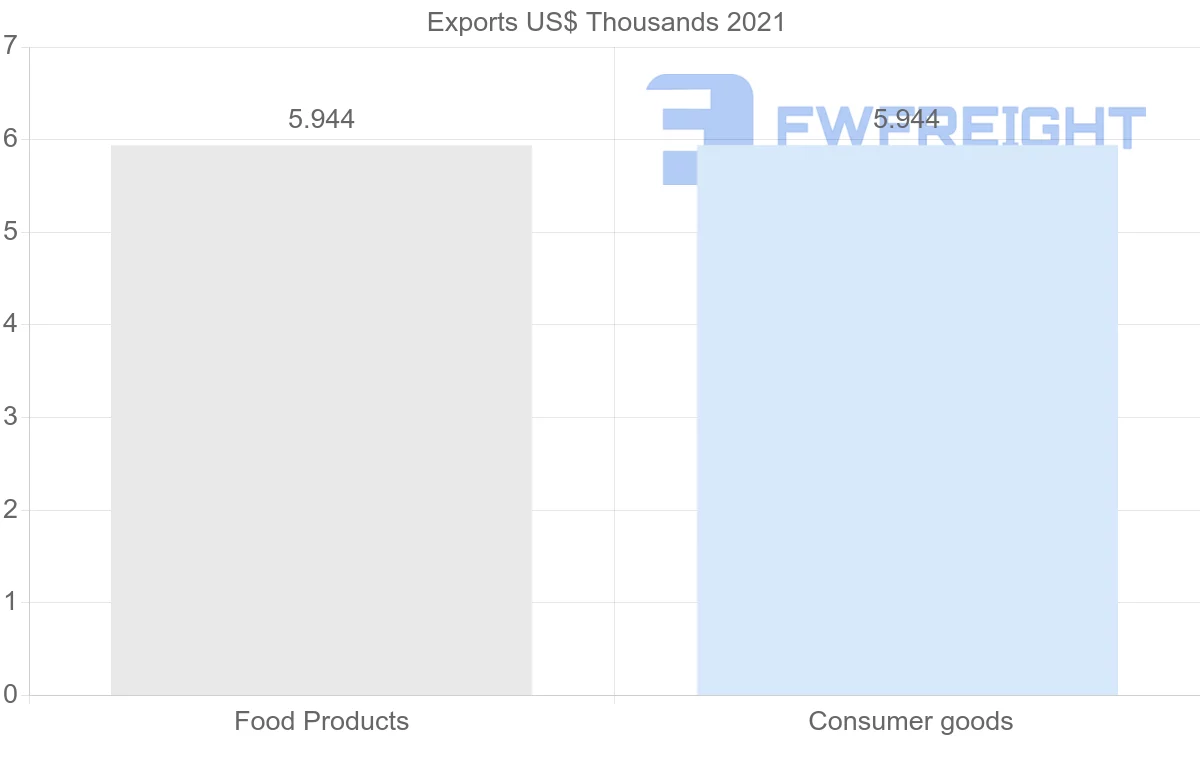 Shipping company from Nicaragua to Qatar