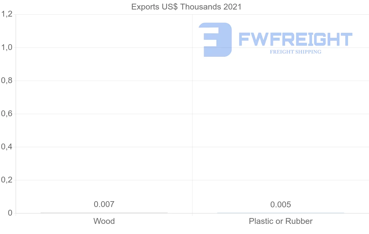 Shipping company from Nicaragua to Serbia