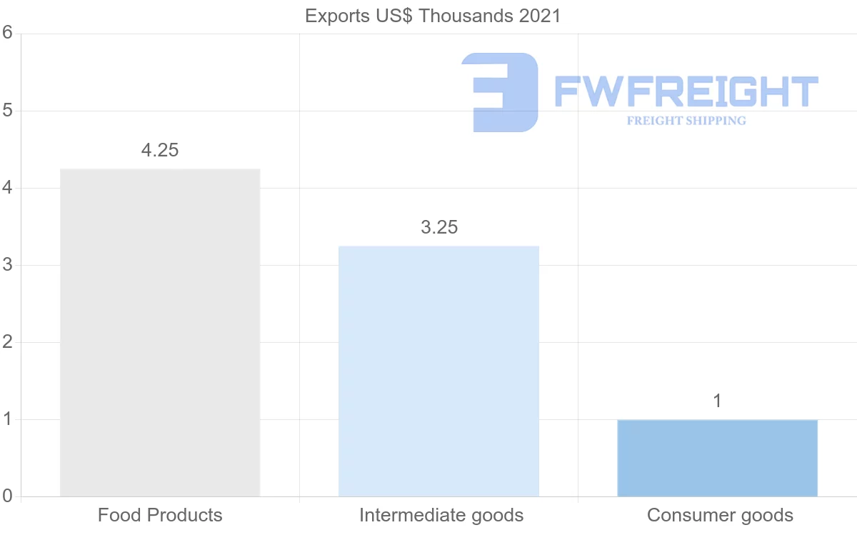 Shipping company from Nicaragua to Seychelles