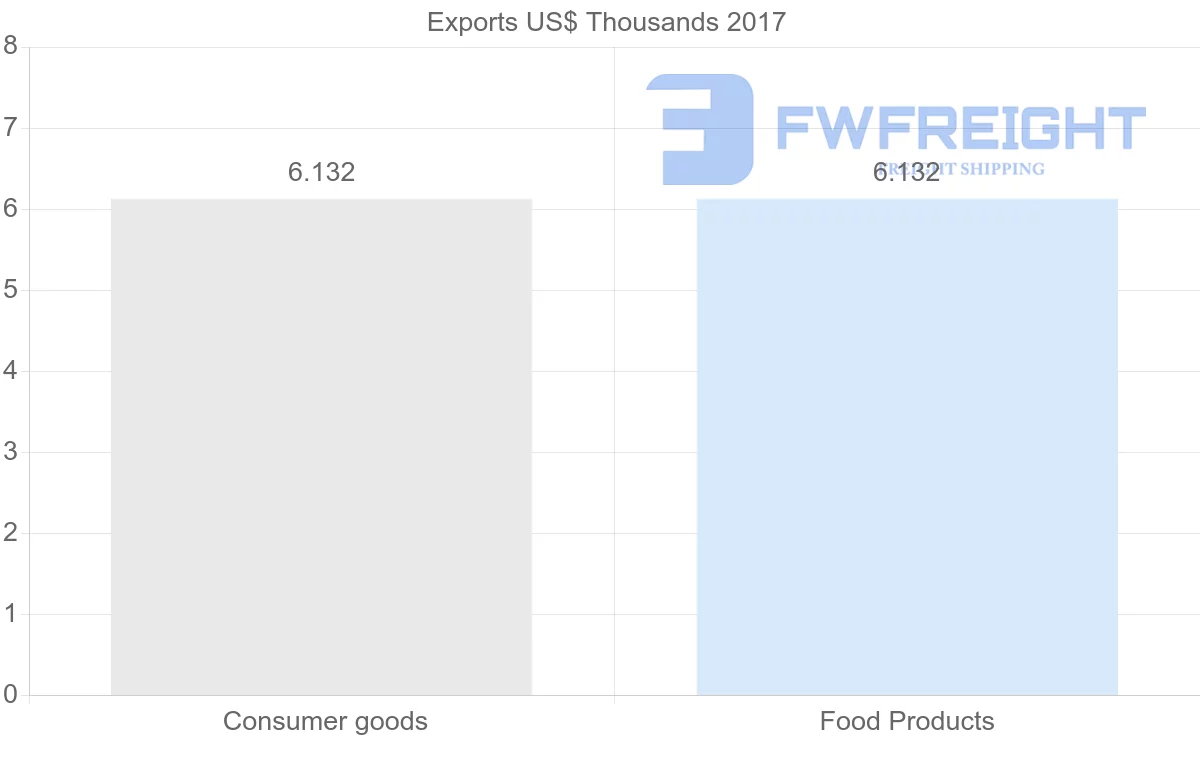 Shipping company from Nicaragua to Sierra Leone