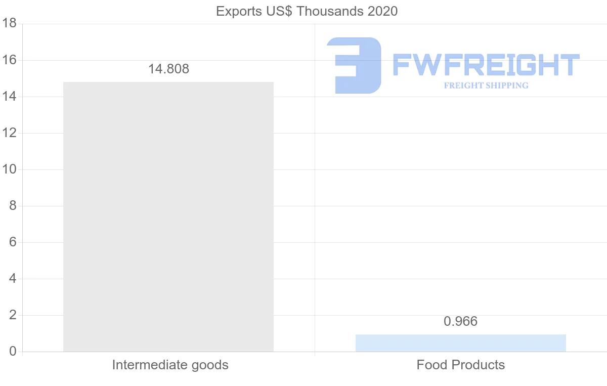 Shipping company from Nicaragua to Togo