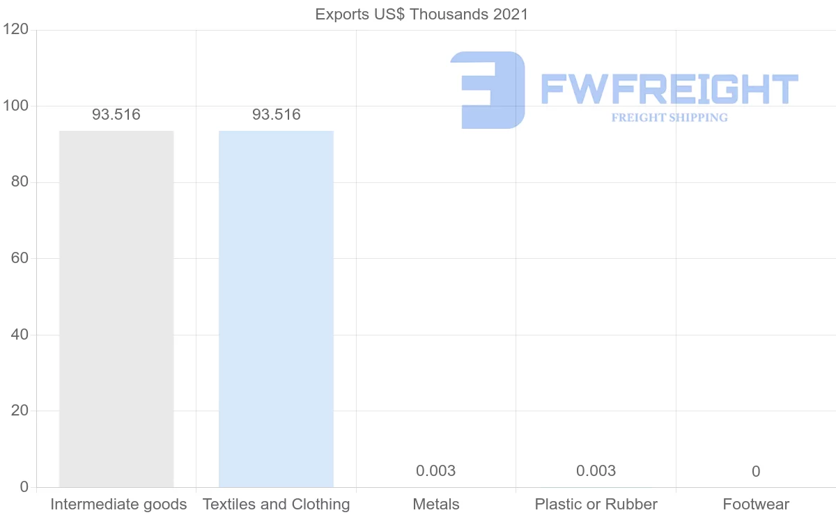 Shipping company from Nicaragua to Trinidad and Tobago