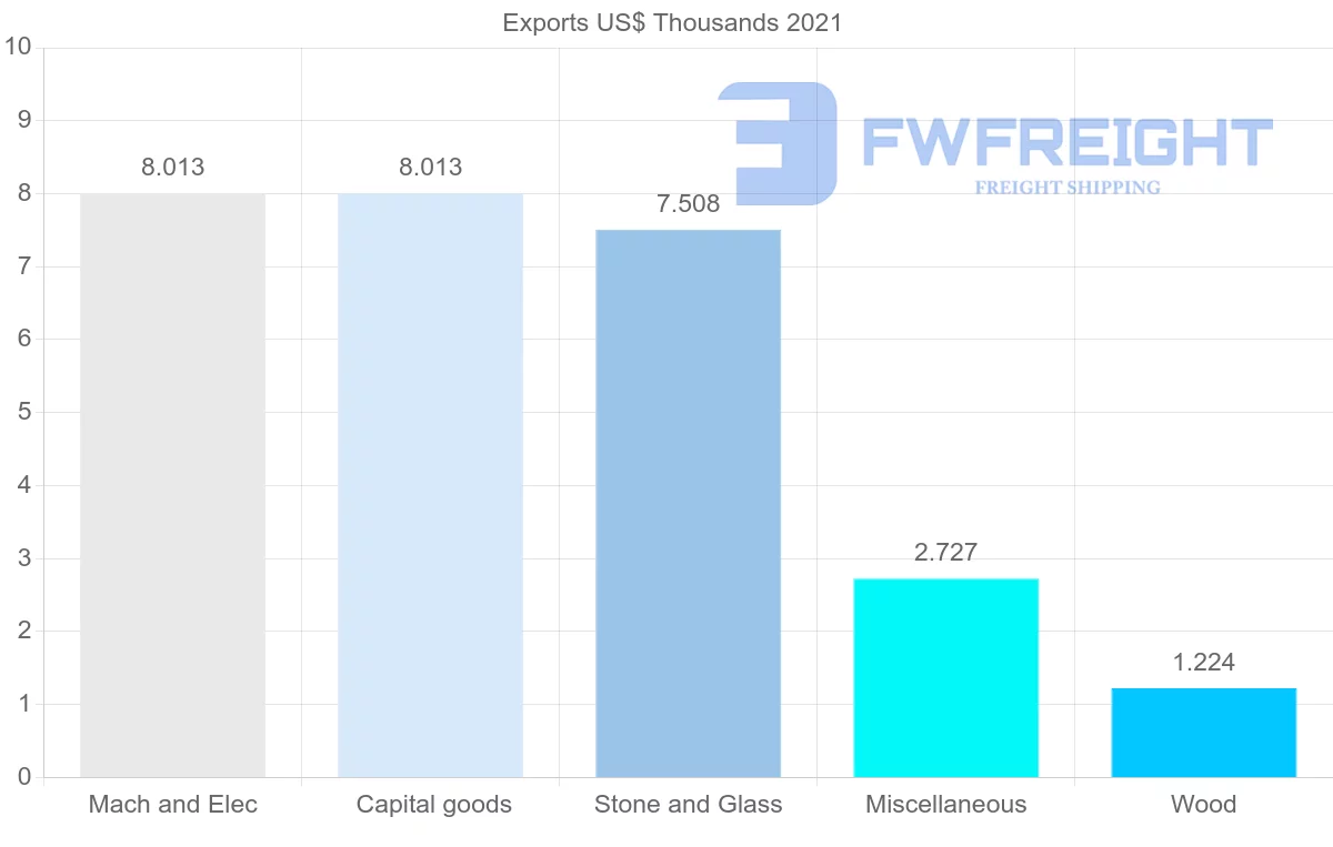 Shipping company from Nicaragua to United Arab Emirates