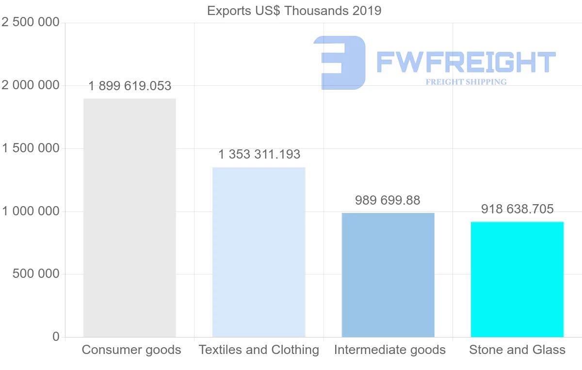 Shipping company from Nicaragua to United States