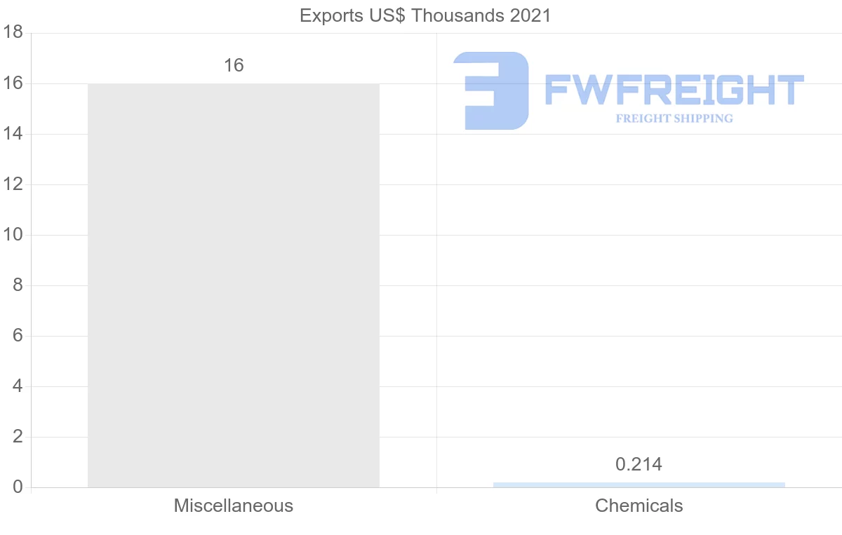 Shipping company from Nicaragua to Uruguay
