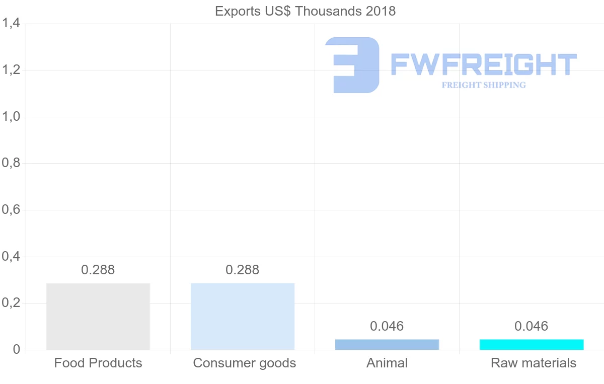Shipping company from Nicaragua to Vanuatu