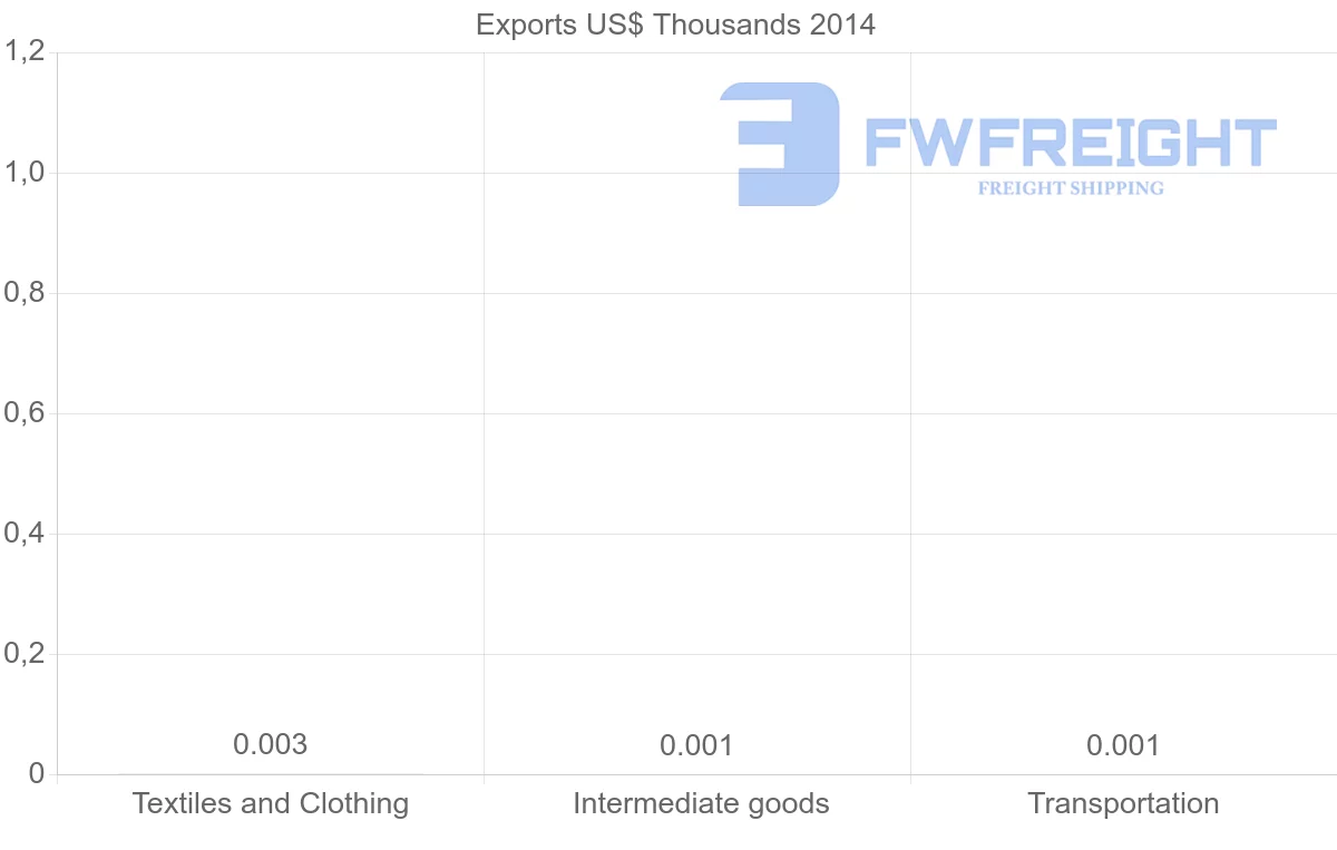 Shipping company from Nigeria to Afghanistan