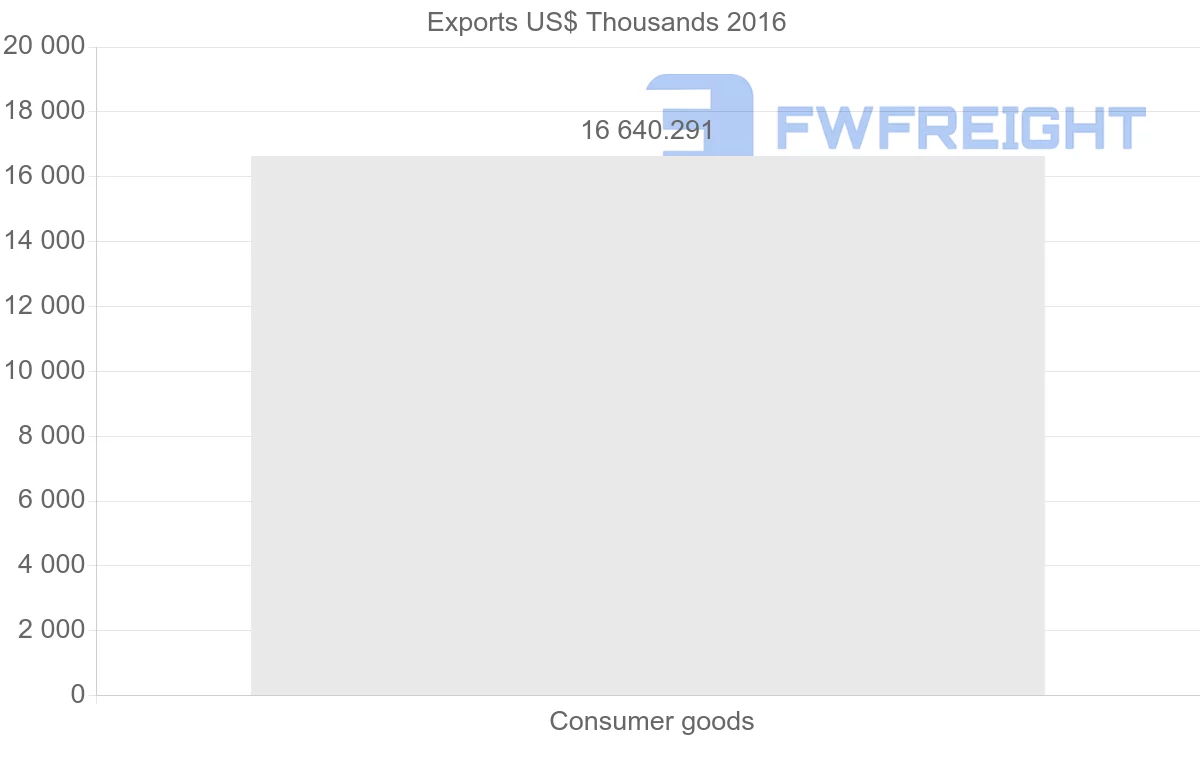 Shipping company from Nigeria to Aruba