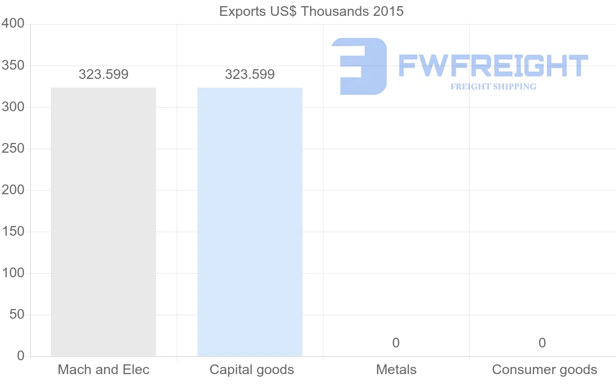 Shipping company from Nigeria to Azerbaijan