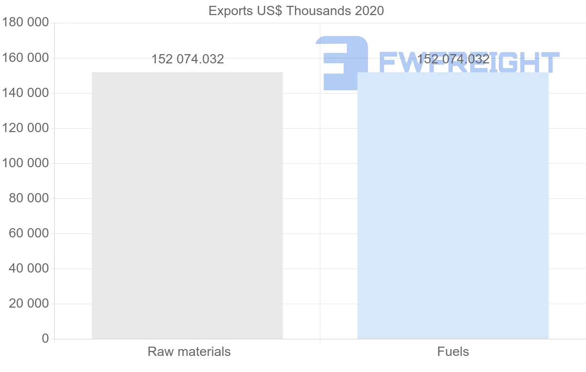 Shipping company from Nigeria to Brunei