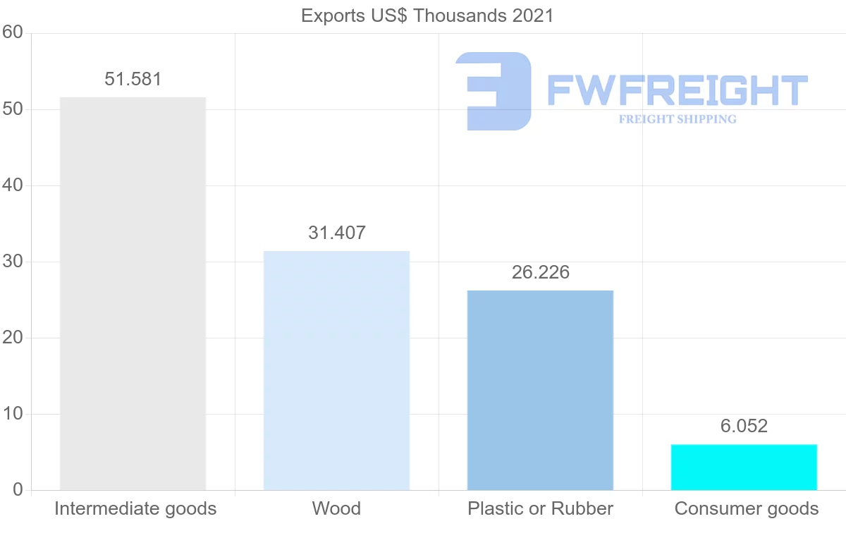Shipping company from Nigeria to Cambodia