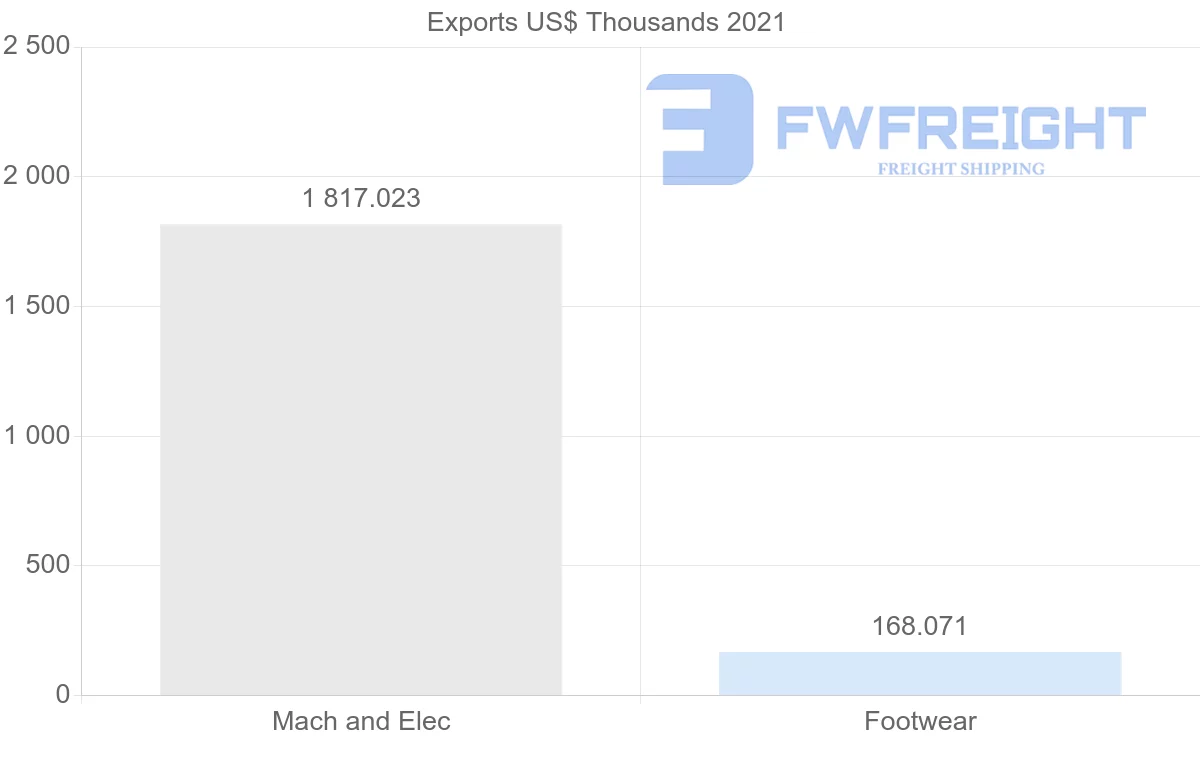 Shipping company from Nigeria to China